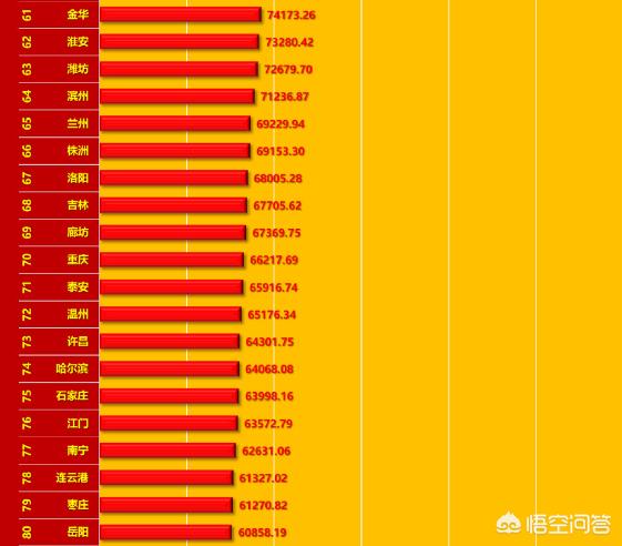 福建各个地市人均GDP是多少，中国人均GDP排名前一百的是哪些城市