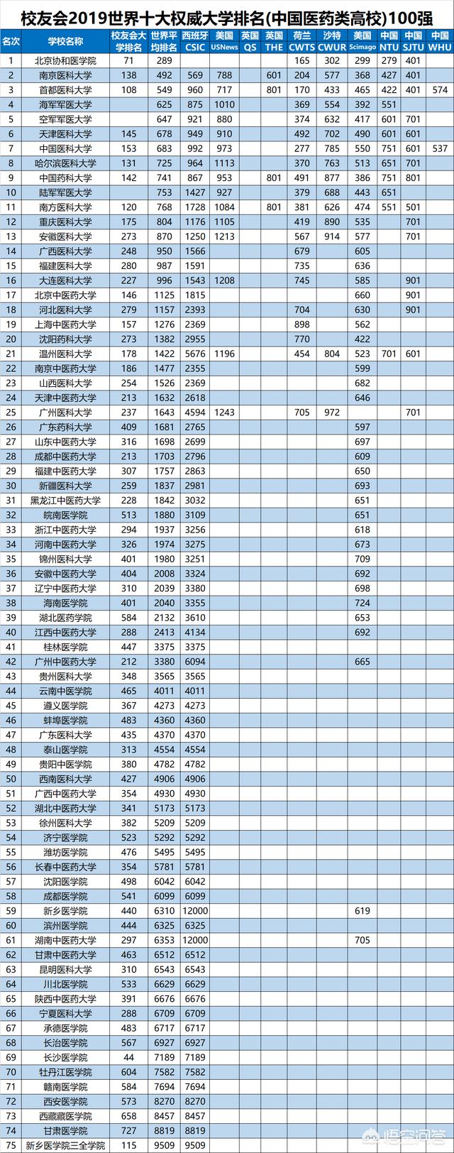 中国医科大学的排名如何？
