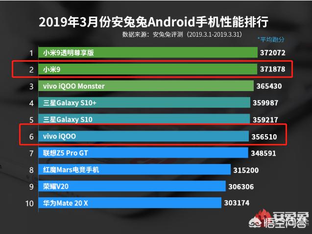 安兔兔跑分排行：安兔兔跑分排榜2021年