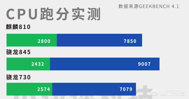 哪个专业的能说下麒麟810怎么样？玩游戏能满帧运行,比得过高通845吗？