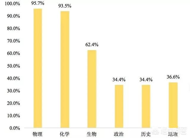 选:新高考选了物理还需要选化学吗？有何影响？