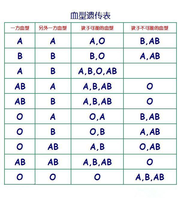 头条问答 夫妻双方都是b型血 生出的孩子也是b型血吗 115个回答