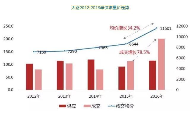 太仓靠什么发展，太仓离苏州那么远，为啥房价还那么贵？