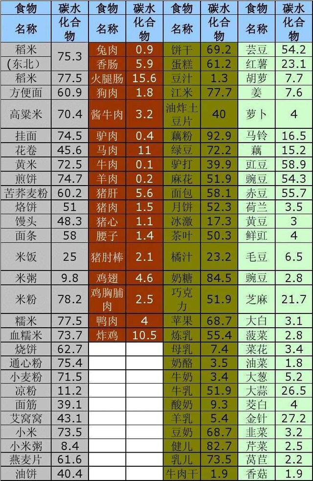 减肥猫技能表:减重时，如何计算饮食中碳水化合物的摄入量？ 减肥猫训练营