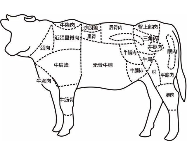 红酒牛舌，牛身上哪个部位的肉最好吃？该怎么做？