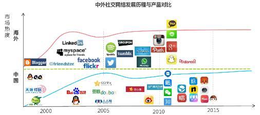 社交视频软件？