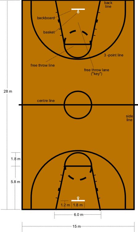 依照国际标准,篮球场分为两种规格,国际篮联和nba标准,我们国内现在