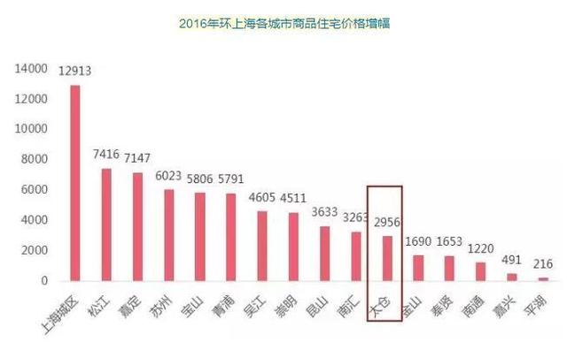 太仓靠什么发展，太仓离苏州那么远，为啥房价还那么贵？