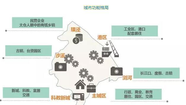 太仓靠什么发展，太仓离苏州那么远，为啥房价还那么贵？