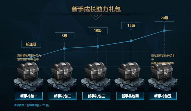 lol新手召唤师大礼包能领取哪些英雄？