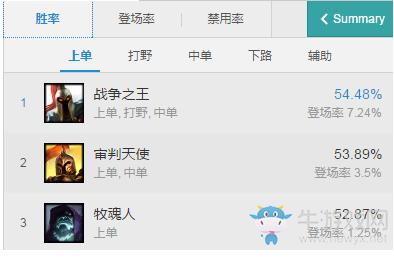 LOL7.10版本强势上单英雄有哪些？