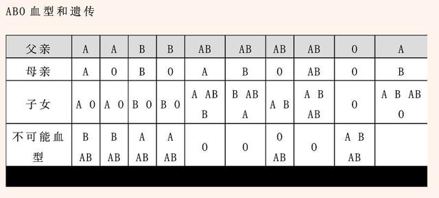 头条问答 父亲是ab型 母亲是o型 我是o型 这可能吗 8个回答