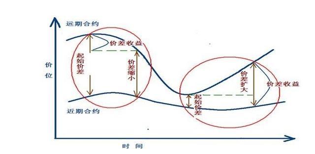 如何通俗的理解套利和对冲？套利多发生在哪些金融产品上？