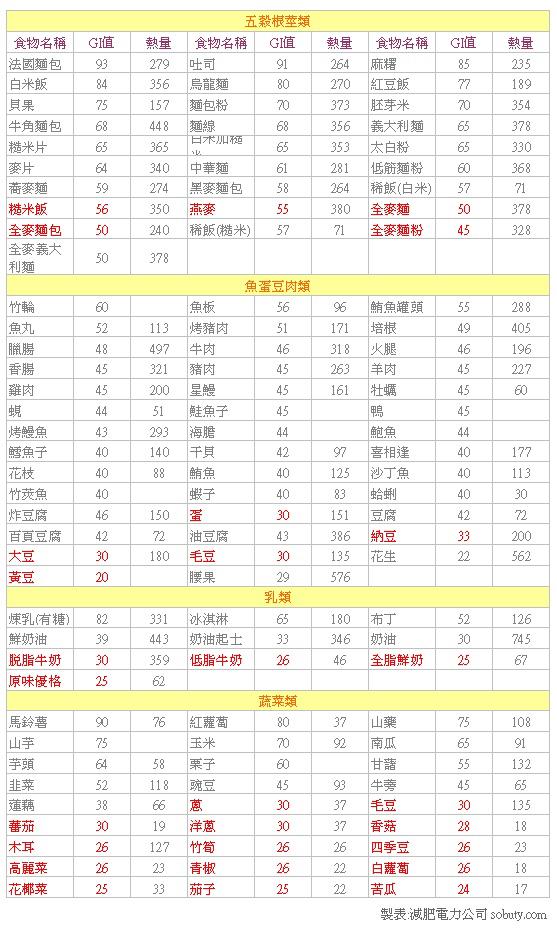 减肥猫技能表:减重时，如何计算饮食中碳水化合物的摄入量？ 减肥猫训练营