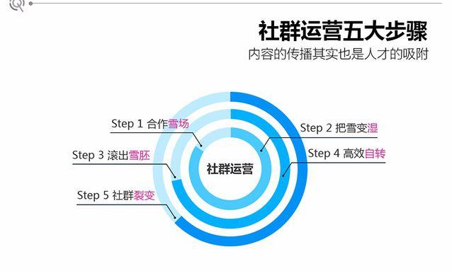 如何培养微信群活跃度和归属感