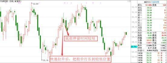 常见主力洗盘的手法要注意哪点？