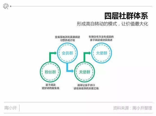 一个高质量的群是怎么运营的