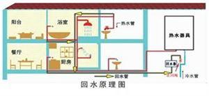 家庭装修如何做到热水即开即热？
