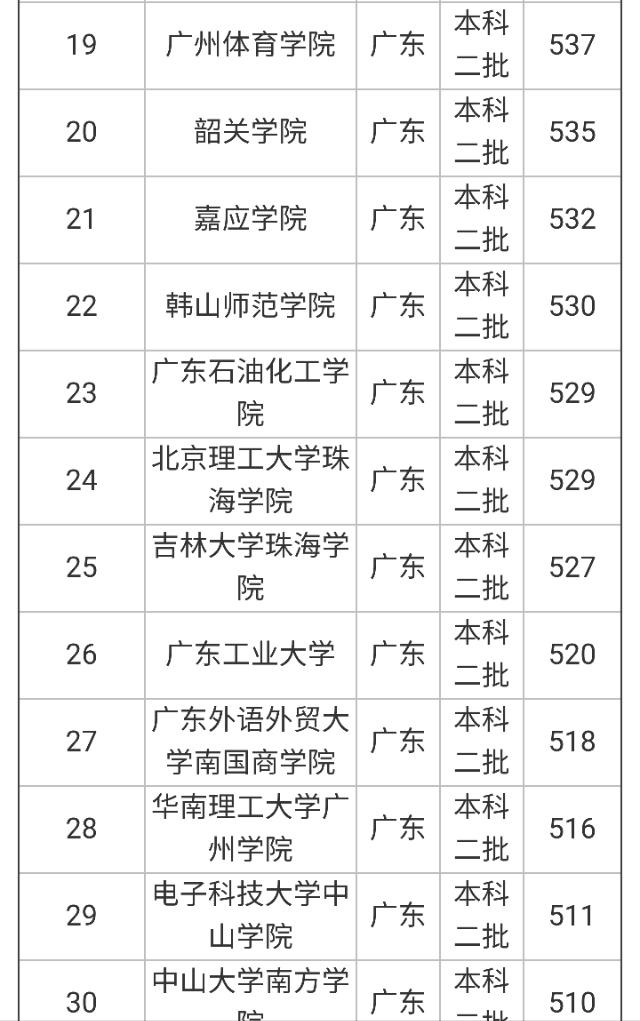 广东省二本大学排名-广东省二本大学排名2021最新排名