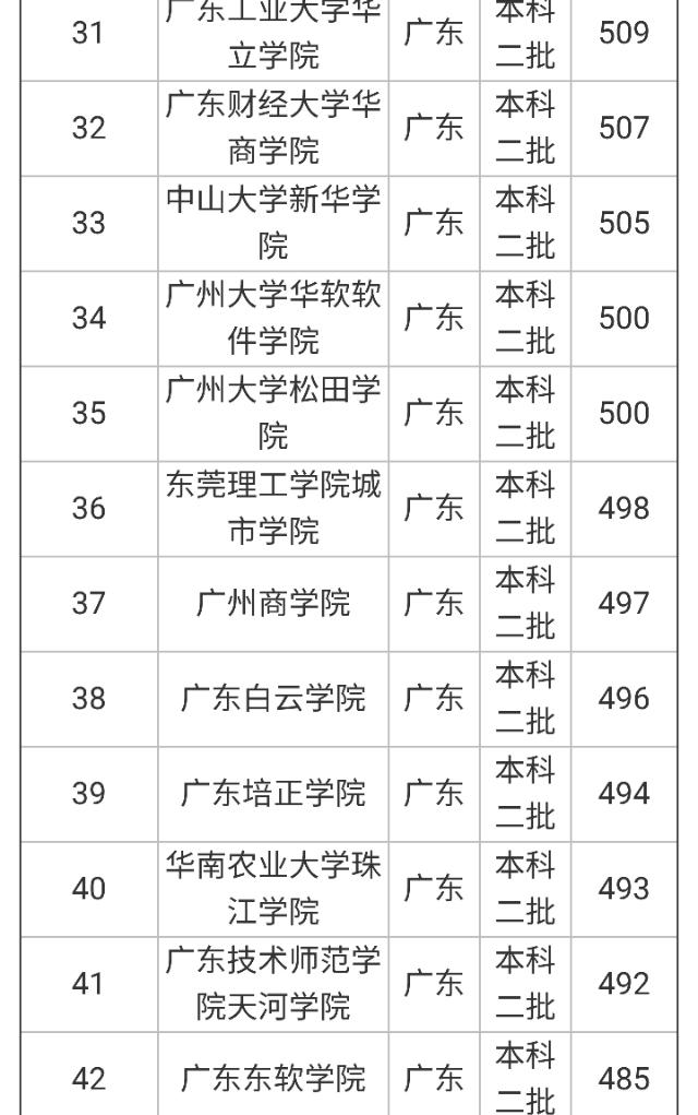 广东省二本大学排名-广东省二本大学排名2021最新排名