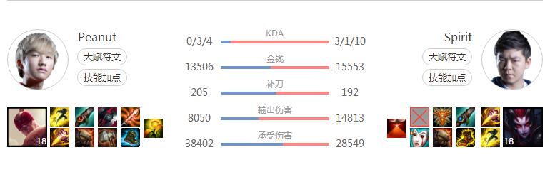 lol小花生Peanut瞎子怎么出装？