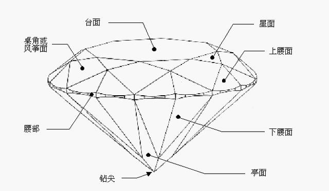 钻石的基本知识，正确选购钻戒要关注哪几个方面呢