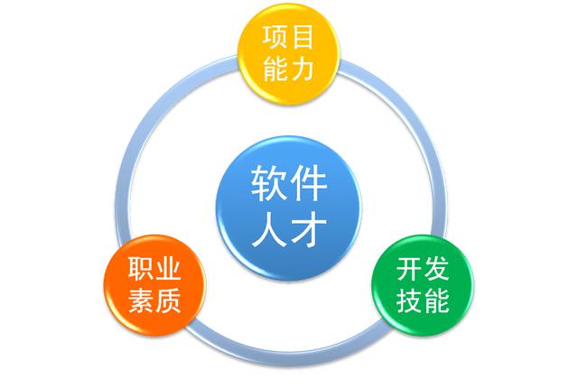 软件工程专业是不是要学习C语言？
