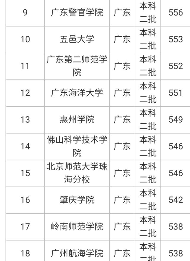 广东省二本大学排名-广东省二本大学排名2021最新排名