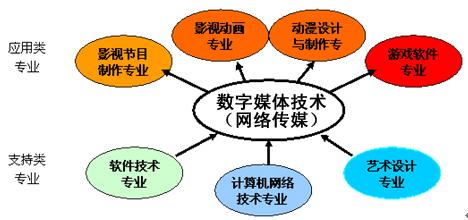 数字媒体学什么？