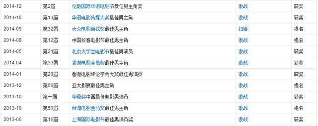 张家辉所有电影:张家辉凭什么电影拿到的影帝，分别是哪几部呢