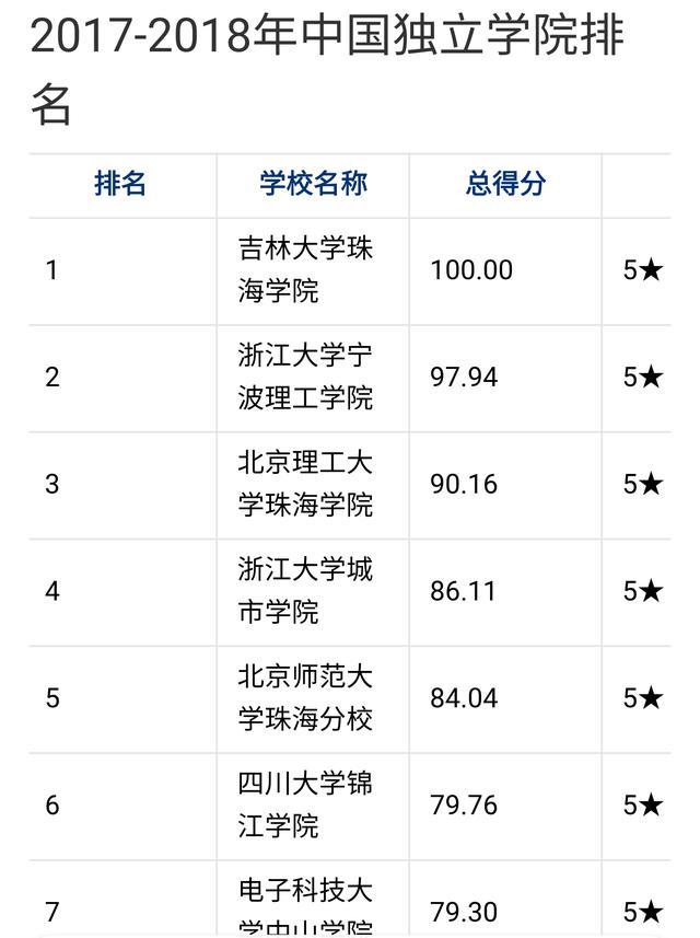 什么是独立学院，大学的二级学院和独立学院的区别是什么？怎么区别？