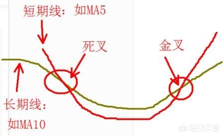 什么是金叉和死叉图解，MACD金死叉怎么提前判断