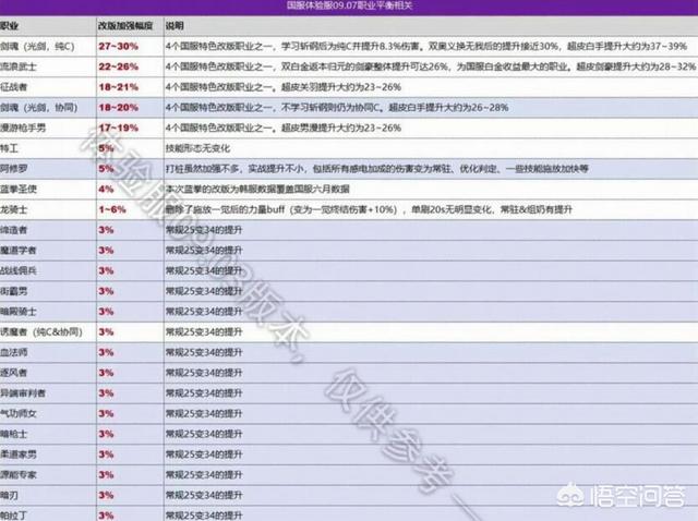 DNF国服特色加强剑魂登顶剑豪第二,鬼泣因卡洛削弱加强-3%,鬼泣削弱之后还是幻神吗？