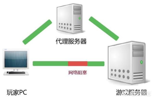 代理服务器是什么？怎么用？有哪位晓得？
