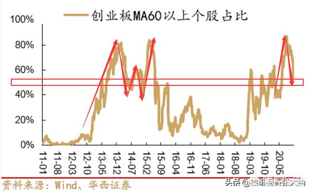 2021年全年重要天象，2021年1月份，A股创业板指数能超过大盘，涨到4千点吗