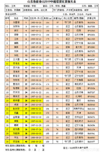 青海青獒园转会三哥:泰山队主教练说，夏窗会有队员转出离队。你猜会有哪些队员？