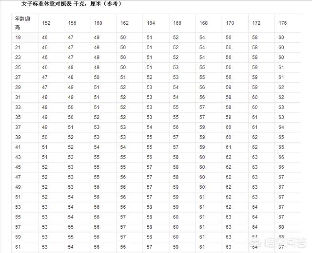 头条问答 四十岁以后的女性 体重控制在多少内算正常 该如何保持身材 186个回答