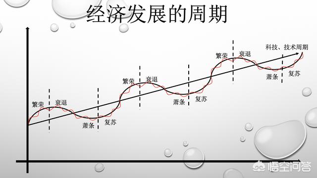 请问经济周期是什么？具体有哪方面的因素决定经济周期？