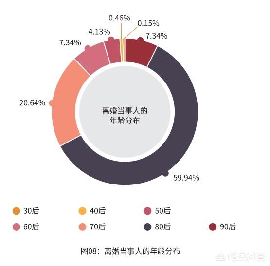 80后离婚女人微信群:有多少80后离婚了，原因是什么？