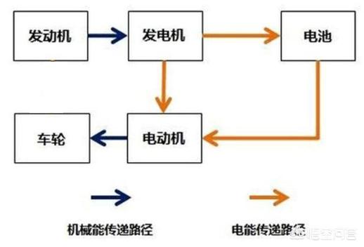 黄海新能源公交车，公交车的混合动力是什么意思？