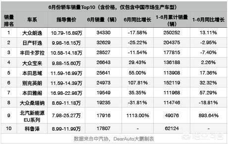 纯电动汽车销量排行榜，轿车销量排行榜哪些款车销量多？