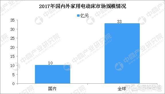 想给家中老人买套智能床垫，不知道跟传统电动床有什么不同