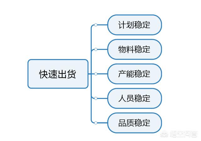 产品生产管理方法;工厂生产管理方法