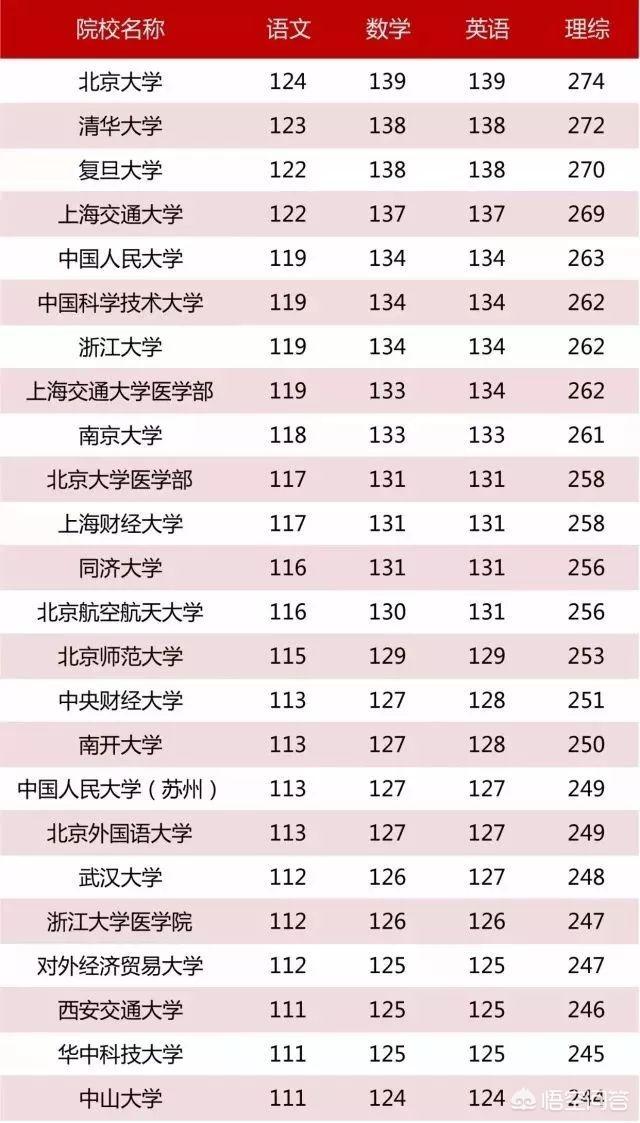 高考多少分能上大学，高考最少多少分才能上大学