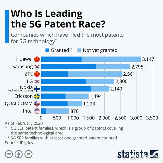 华为5G与美国5G相比如何，华为和三星的5G技术谁更强