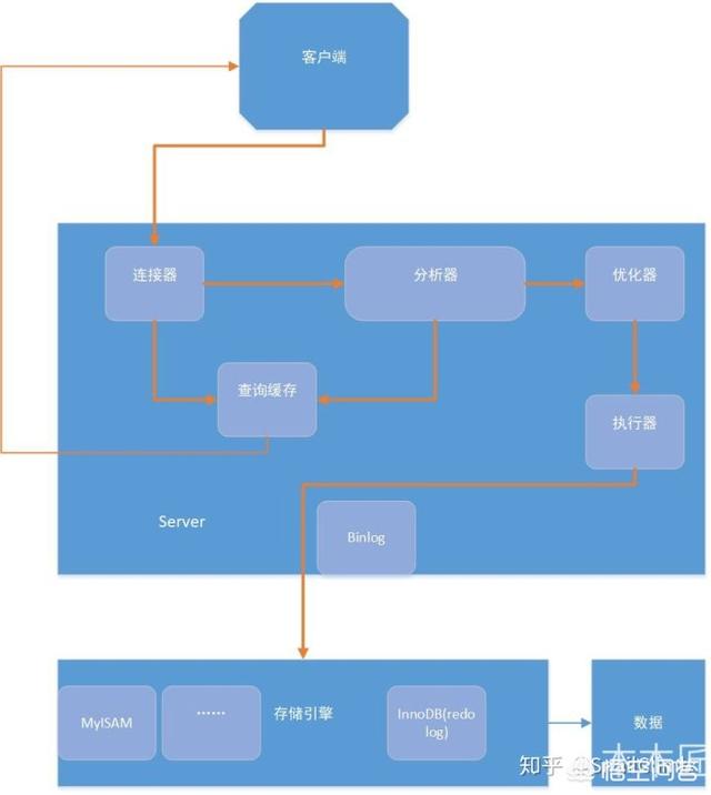 mysql:一条SQL查询语句是如何执行的？