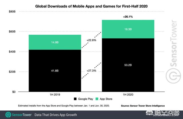 2020上半年，全球移动App与手游营收状况如