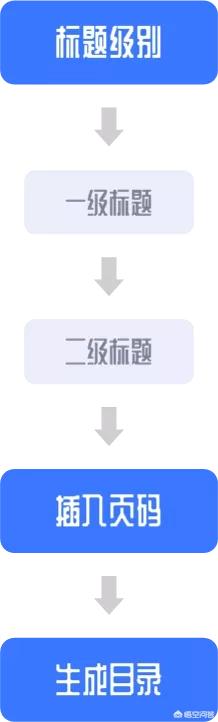 word文档如何制作目录,word如何制作文档目录？