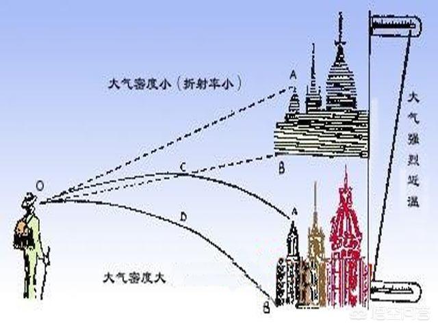 一海市蜃楼的原理 海市蜃楼是一种因为远处物体被折射而形成的幻象