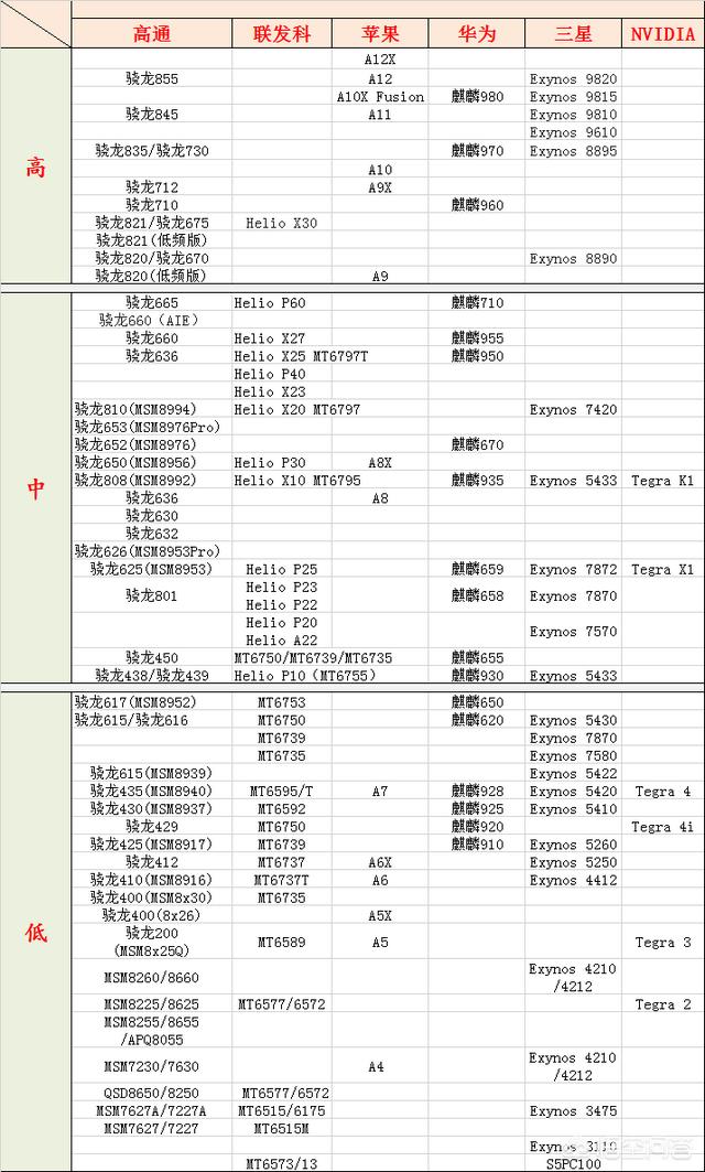 目前手机CPU排行是怎样的？